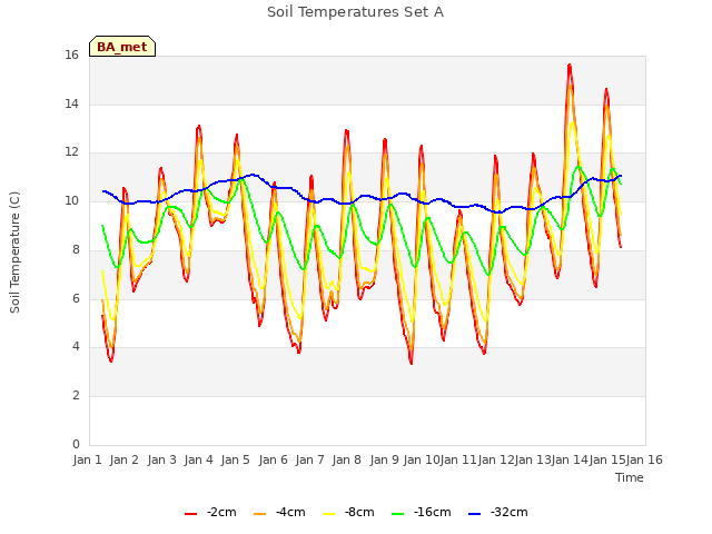 plot of Soil Temperatures Set A