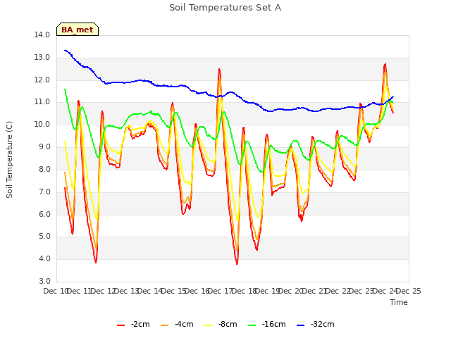 plot of Soil Temperatures Set A