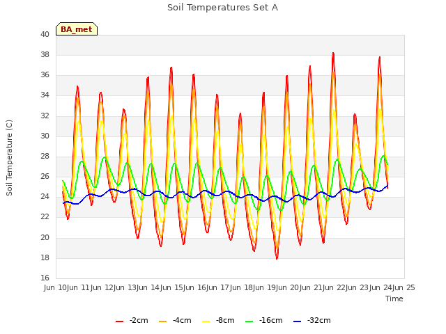 plot of Soil Temperatures Set A