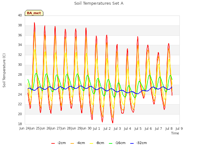 plot of Soil Temperatures Set A
