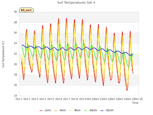 plot of Soil Temperatures Set A