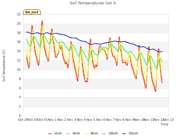 plot of Soil Temperatures Set A