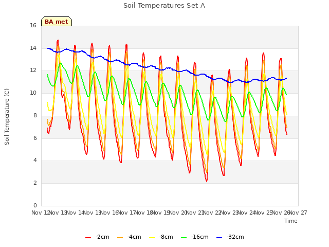 plot of Soil Temperatures Set A