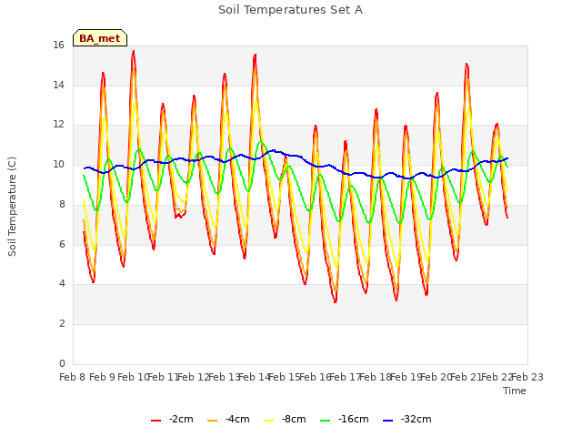 plot of Soil Temperatures Set A