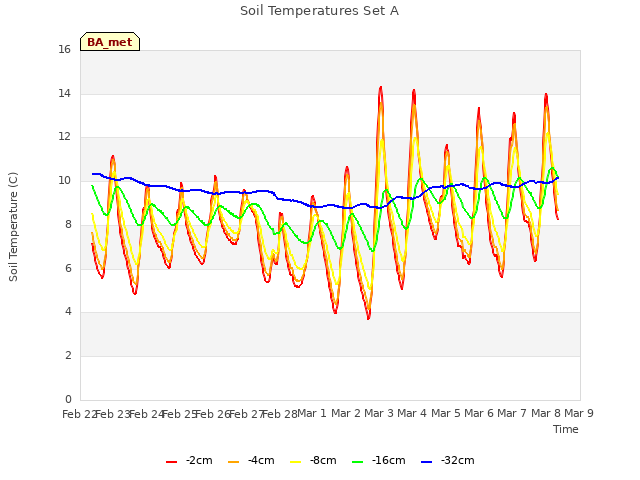 plot of Soil Temperatures Set A