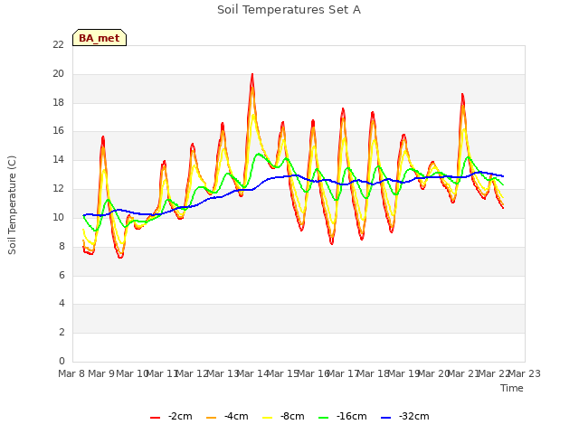plot of Soil Temperatures Set A