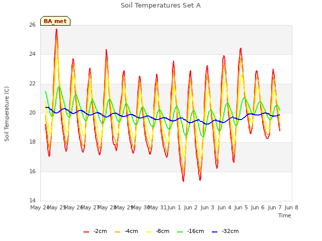 plot of Soil Temperatures Set A