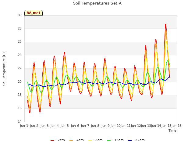 plot of Soil Temperatures Set A