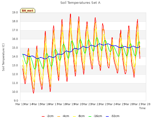 plot of Soil Temperatures Set A