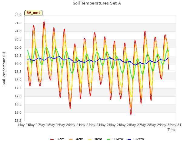 plot of Soil Temperatures Set A