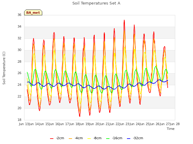 plot of Soil Temperatures Set A
