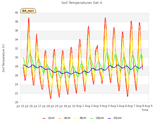 plot of Soil Temperatures Set A