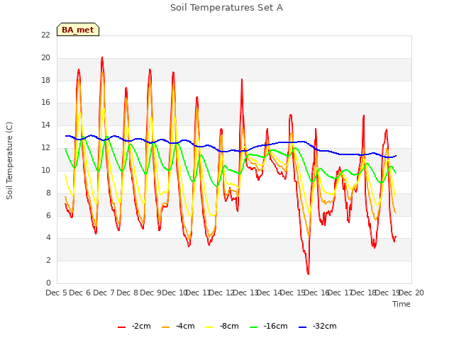 plot of Soil Temperatures Set A