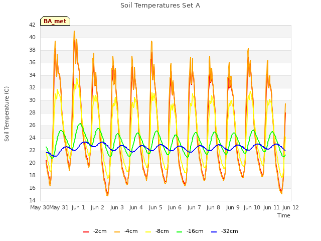 plot of Soil Temperatures Set A