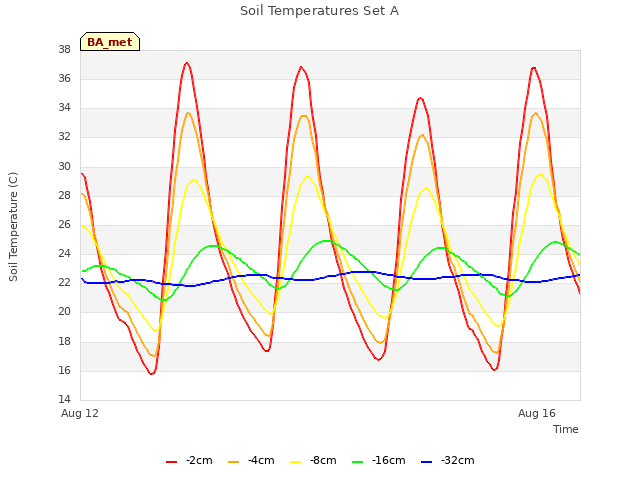 Explore the graph:Soil Temperatures Set A in a new window