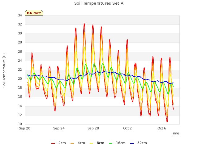 Explore the graph:Soil Temperatures Set A in a new window