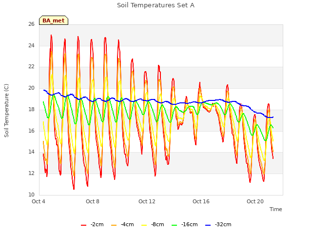 Explore the graph:Soil Temperatures Set A in a new window