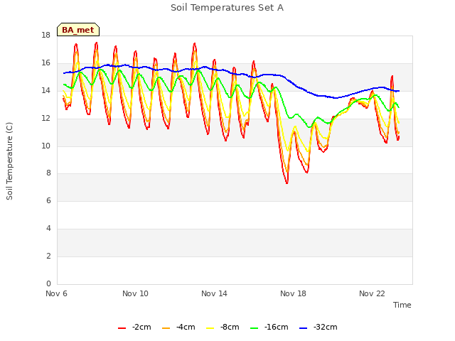 Explore the graph:Soil Temperatures Set A in a new window