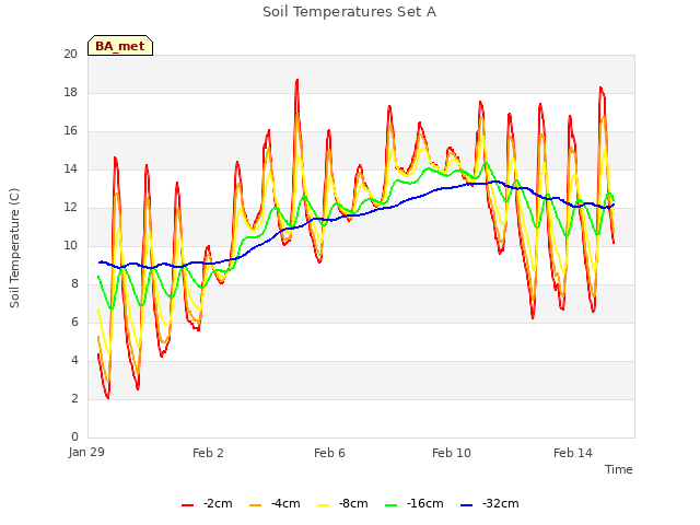 Explore the graph:Soil Temperatures Set A in a new window