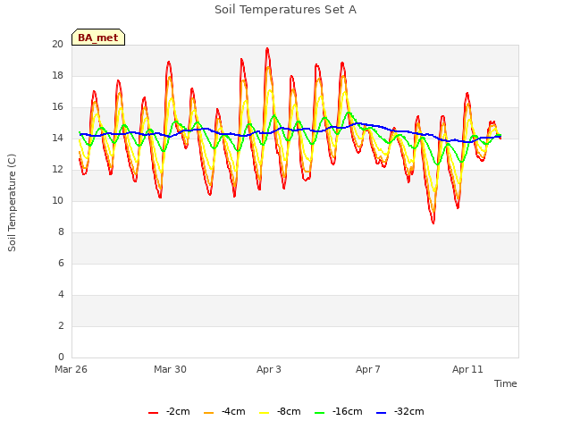 Explore the graph:Soil Temperatures Set A in a new window