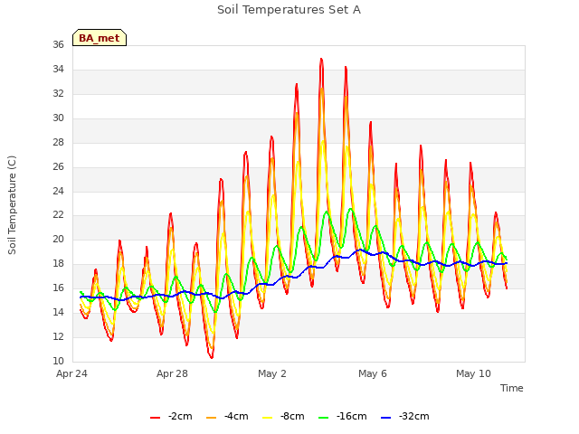 Explore the graph:Soil Temperatures Set A in a new window