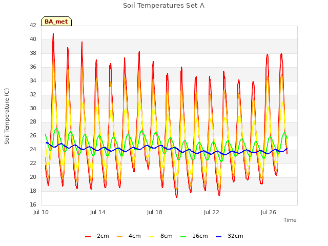 Explore the graph:Soil Temperatures Set A in a new window