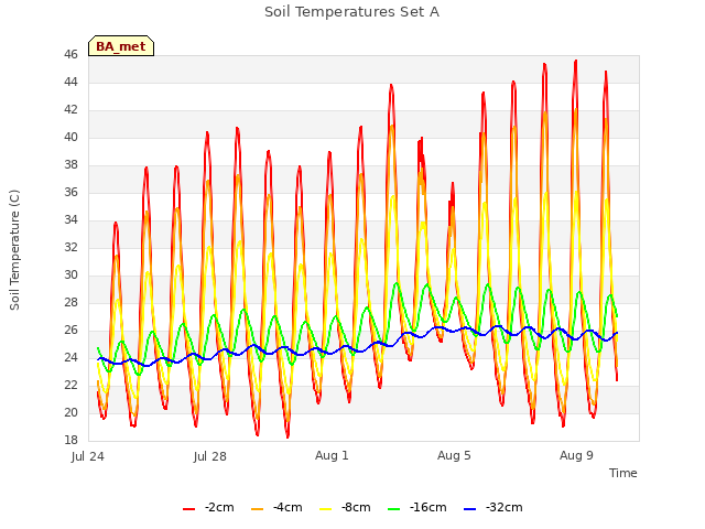 Explore the graph:Soil Temperatures Set A in a new window