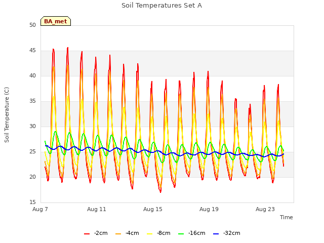 Explore the graph:Soil Temperatures Set A in a new window