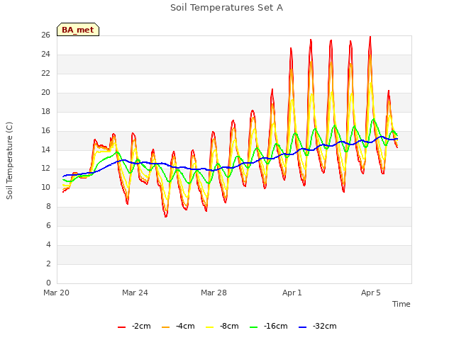 Explore the graph:Soil Temperatures Set A in a new window