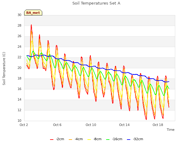 Explore the graph:Soil Temperatures Set A in a new window
