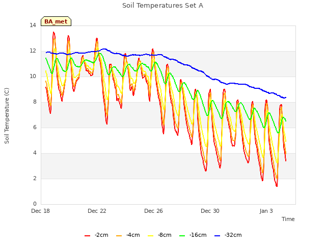 Explore the graph:Soil Temperatures Set A in a new window