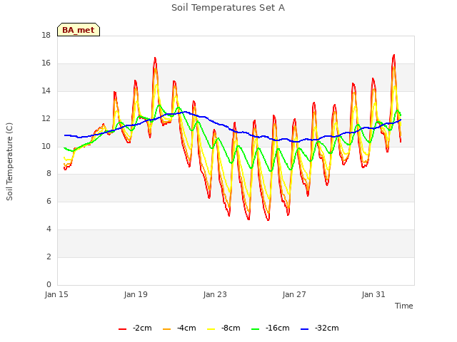 Explore the graph:Soil Temperatures Set A in a new window