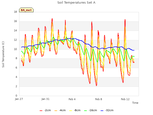 Explore the graph:Soil Temperatures Set A in a new window