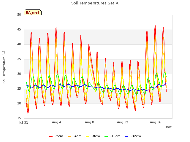 Explore the graph:Soil Temperatures Set A in a new window