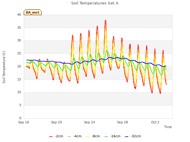 Explore the graph:Soil Temperatures Set A in a new window