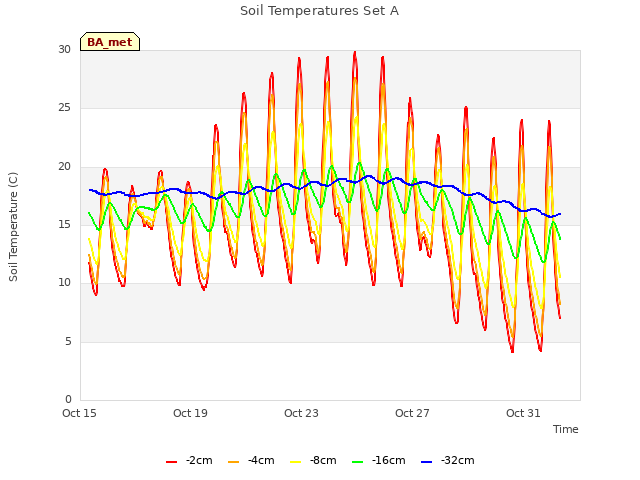 Explore the graph:Soil Temperatures Set A in a new window