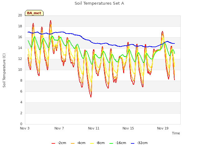 Explore the graph:Soil Temperatures Set A in a new window