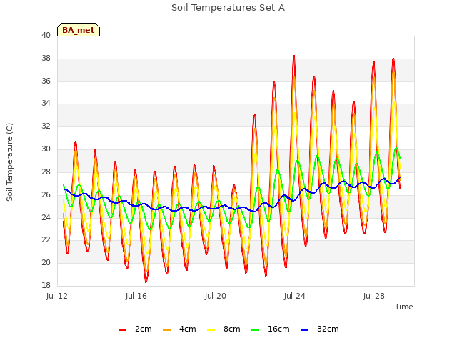 Explore the graph:Soil Temperatures Set A in a new window