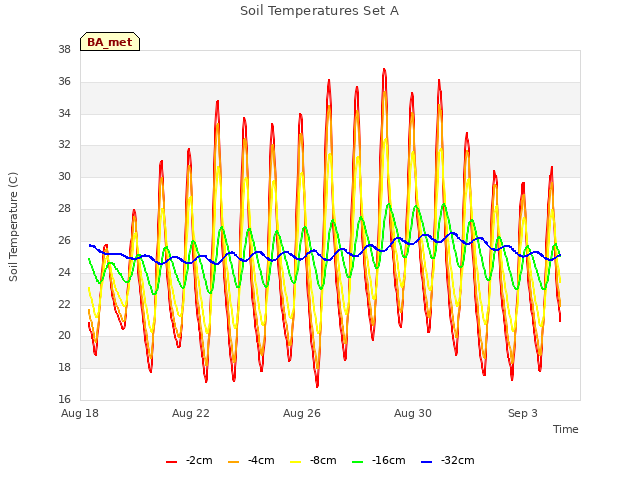 Explore the graph:Soil Temperatures Set A in a new window