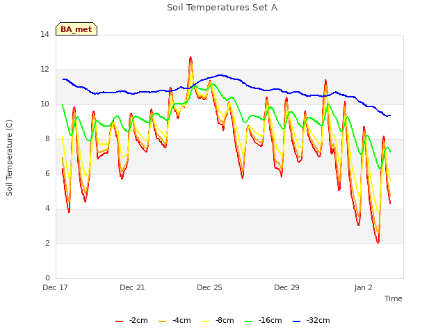 Explore the graph:Soil Temperatures Set A in a new window