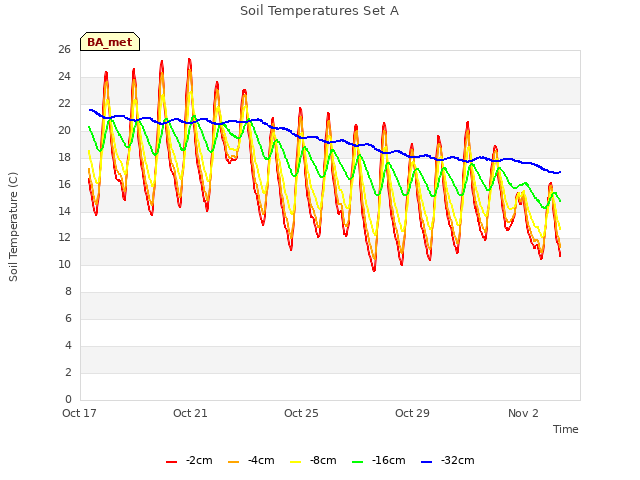 Explore the graph:Soil Temperatures Set A in a new window