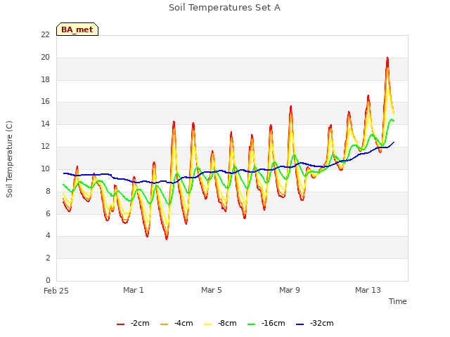 Explore the graph:Soil Temperatures Set A in a new window