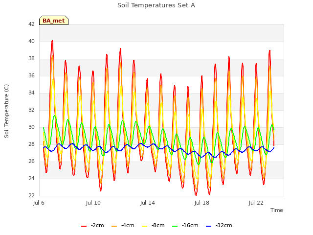 Explore the graph:Soil Temperatures Set A in a new window