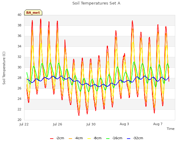 Explore the graph:Soil Temperatures Set A in a new window