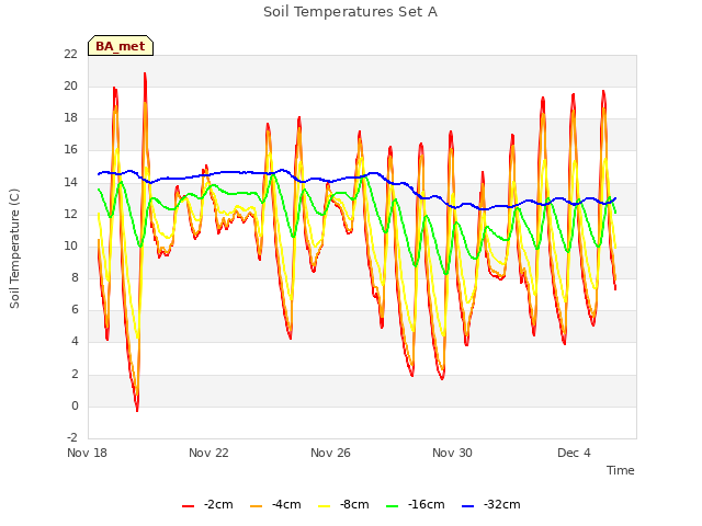 Explore the graph:Soil Temperatures Set A in a new window