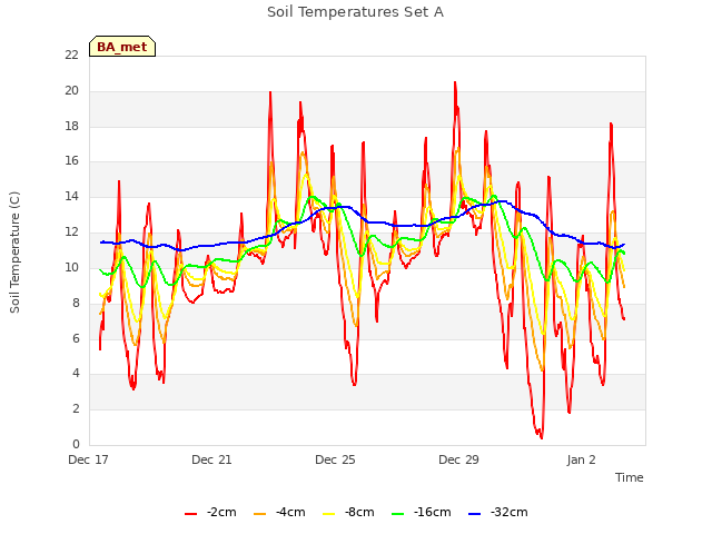 Explore the graph:Soil Temperatures Set A in a new window