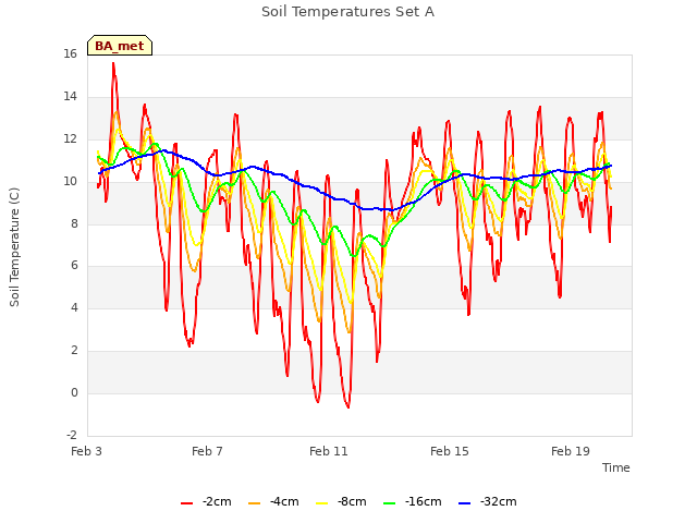 Explore the graph:Soil Temperatures Set A in a new window