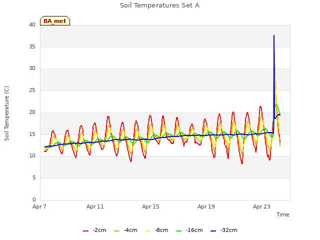 Explore the graph:Soil Temperatures Set A in a new window