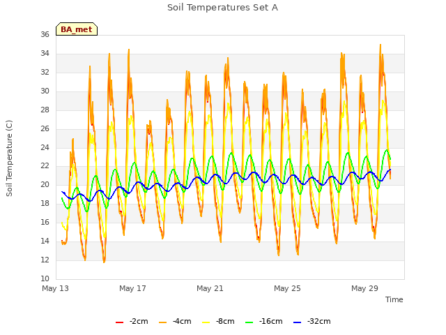 Explore the graph:Soil Temperatures Set A in a new window