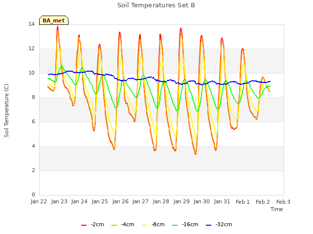 plot of Soil Temperatures Set B